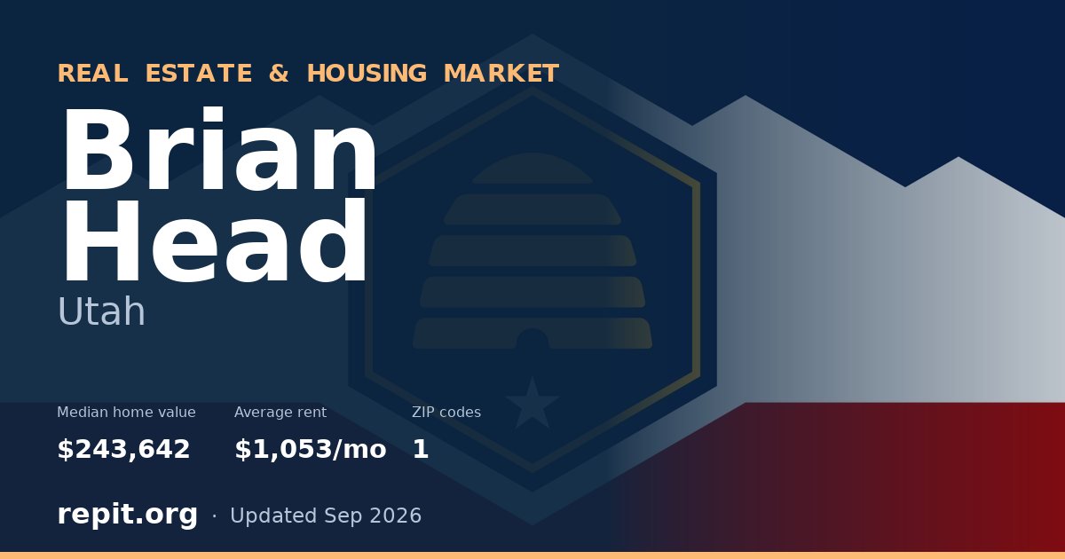 Brian Head, UT real estate and housing market — median home value $243,642, average rent $1,053/mo, 1 ZIP code