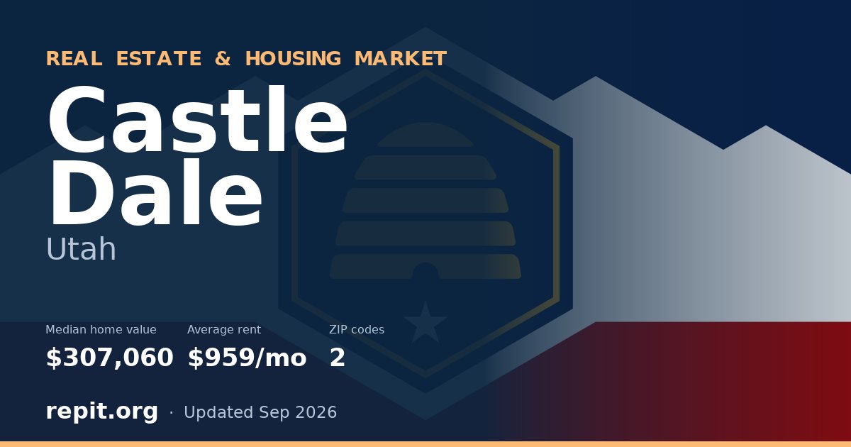 Castle Dale, UT real estate and housing market — median home value $307,060, average rent $959/mo, 2 ZIP codes