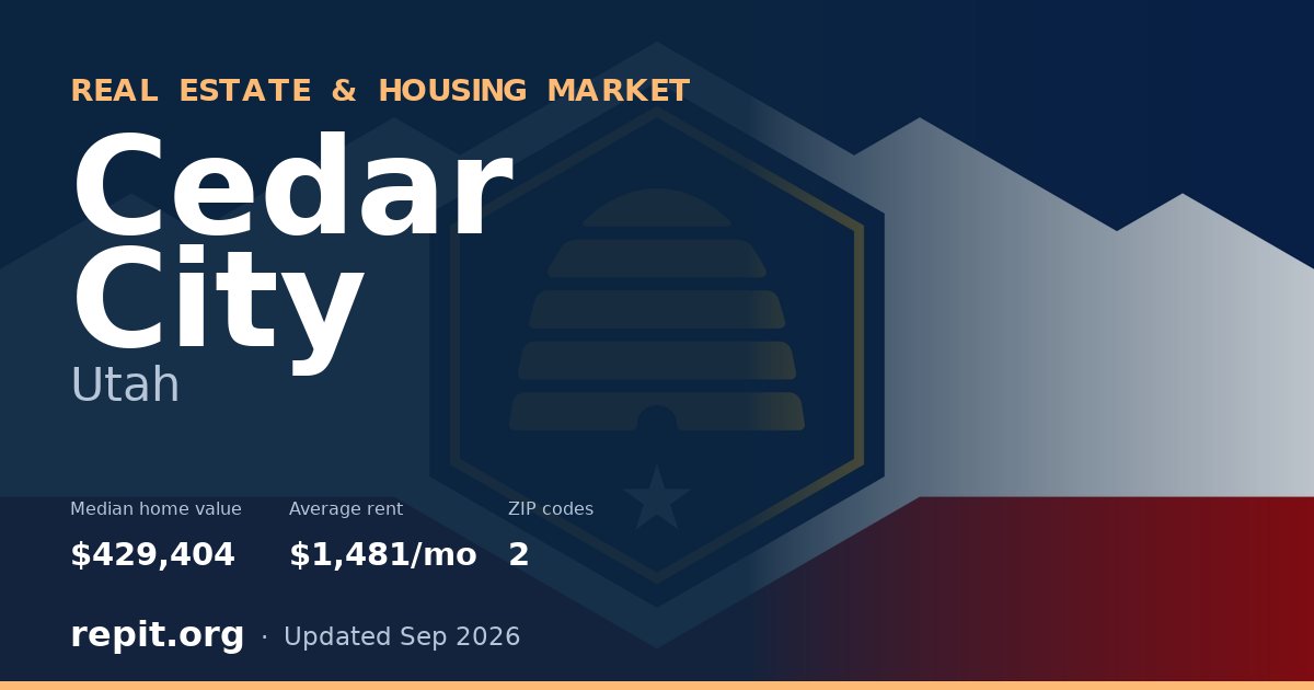 Cedar City, UT real estate and housing market — median home value $429,404, average rent $1,481/mo, 2 ZIP codes