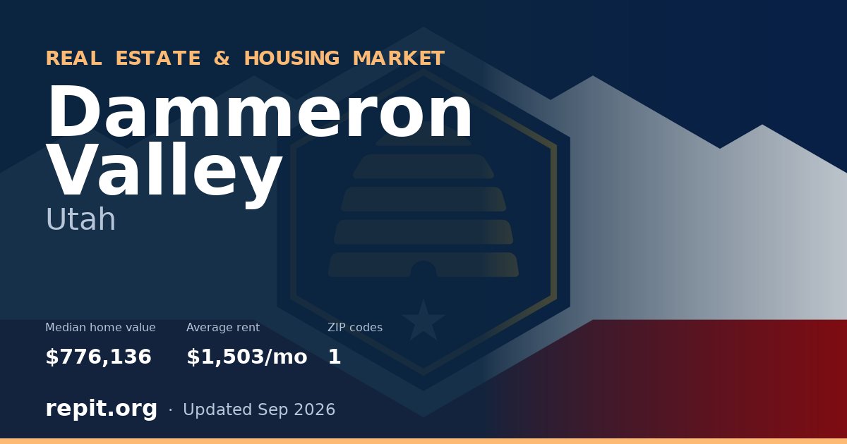 Dammeron Valley, UT real estate and housing market — median home value $776,136, average rent $1,503/mo, 1 ZIP code