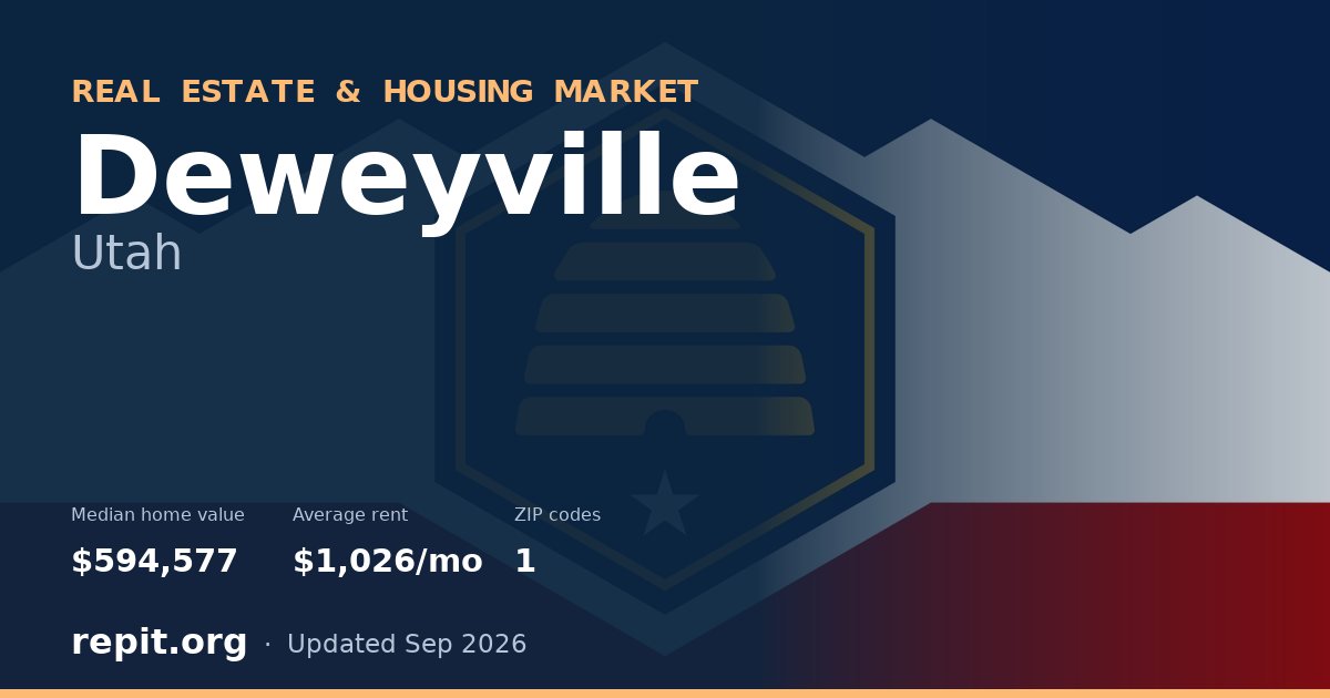 Deweyville, UT real estate and housing market — median home value $594,577, average rent $1,026/mo, 1 ZIP code