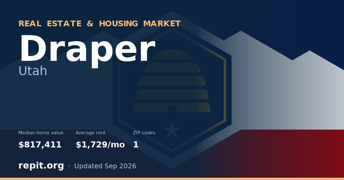 Draper, UT real estate and housing market — median home value $817,411, average rent $1,729/mo, 1 ZIP code