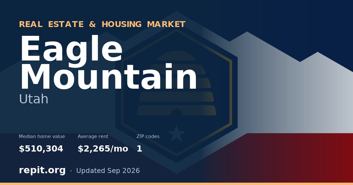 Eagle Mountain, UT real estate and housing market — median home value $510,304, average rent $2,265/mo, 1 ZIP code