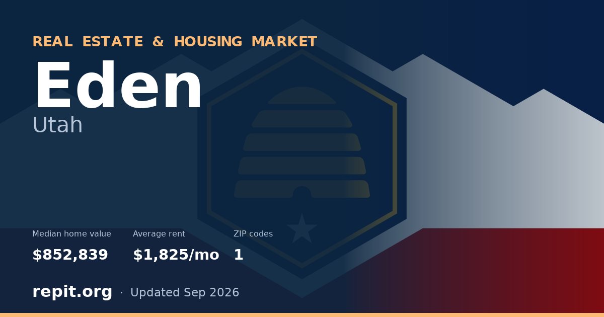 Eden, UT real estate and housing market — median home value $852,839, average rent $1,825/mo, 1 ZIP code