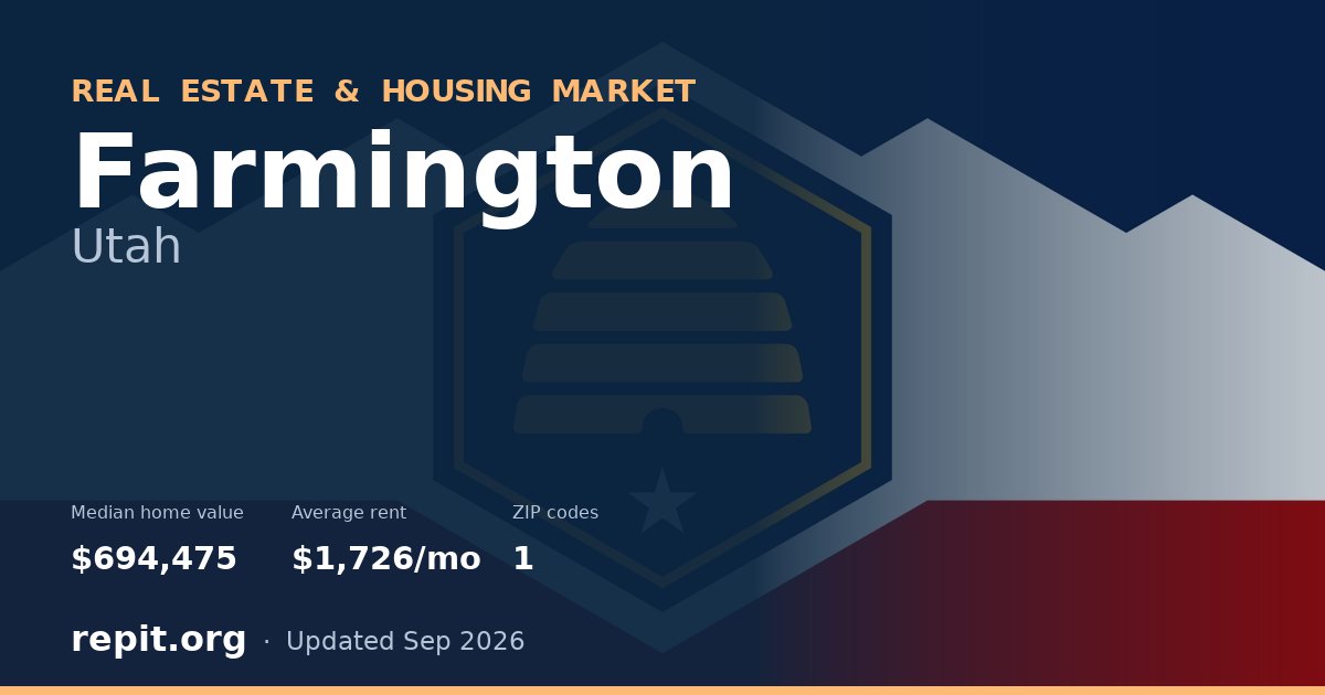 Farmington, UT real estate and housing market — median home value $694,475, average rent $1,726/mo, 1 ZIP code