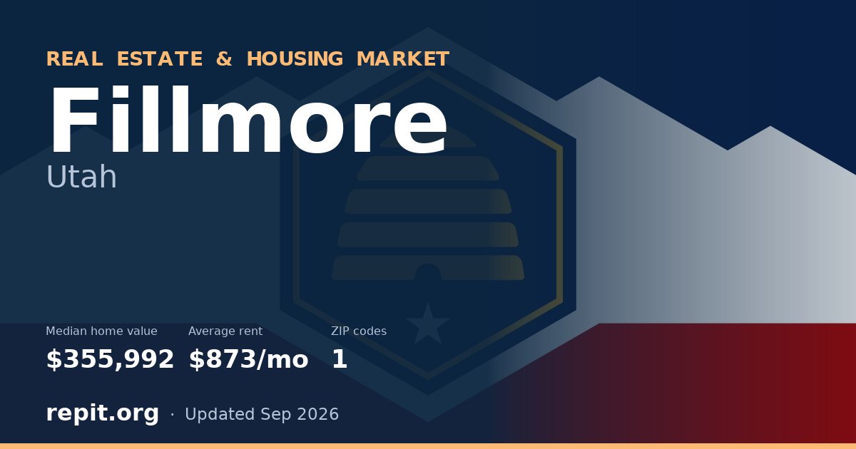Fillmore, UT real estate and housing market — median home value $355,992, average rent $873/mo, 1 ZIP code