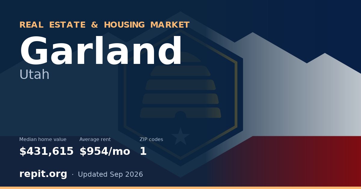 Garland, UT real estate and housing market — median home value $431,615, average rent $954/mo, 1 ZIP code