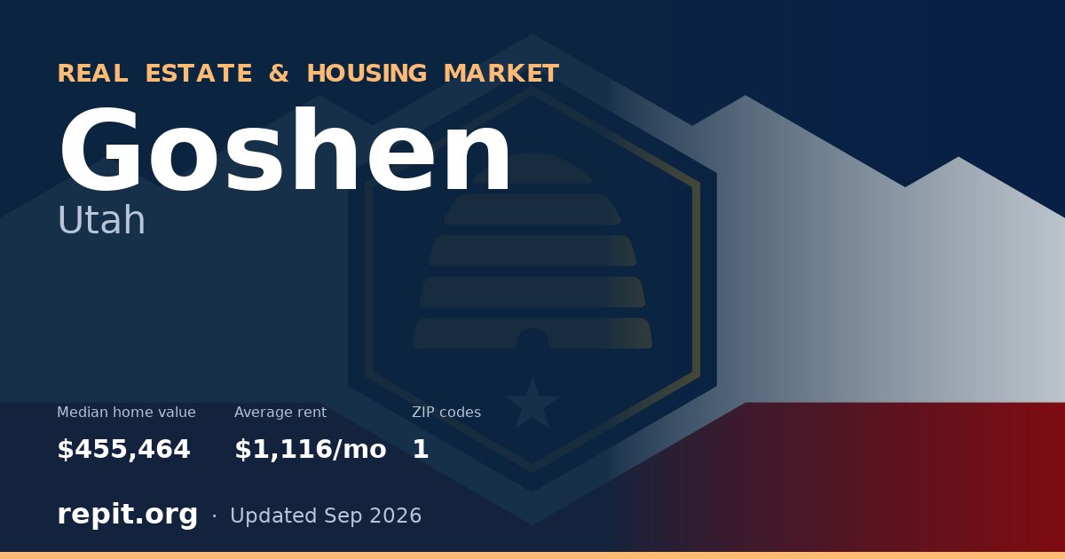 Goshen, UT real estate and housing market — median home value $455,464, average rent $1,116/mo, 1 ZIP code