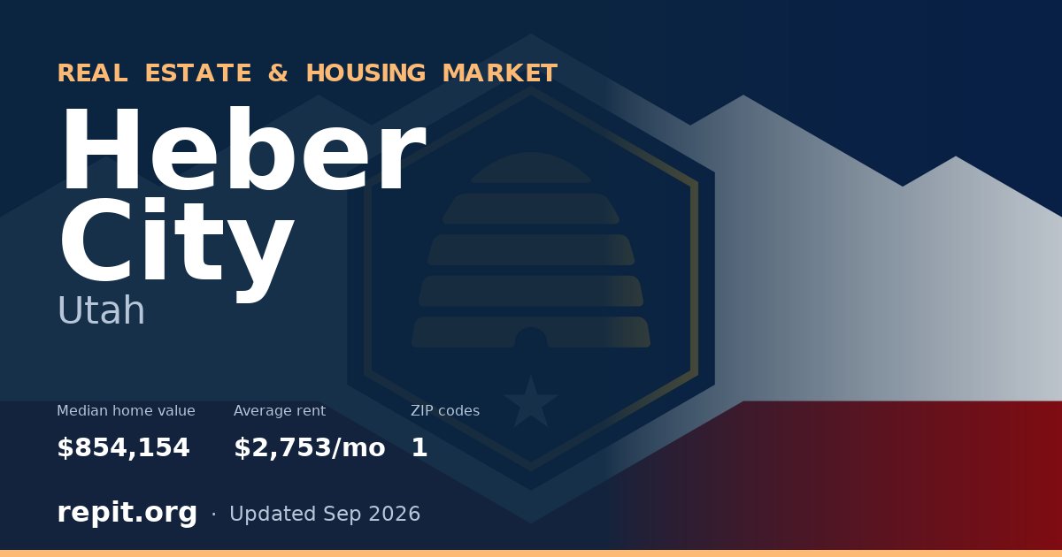 Heber City, UT real estate and housing market — median home value $854,154, average rent $2,753/mo, 1 ZIP code