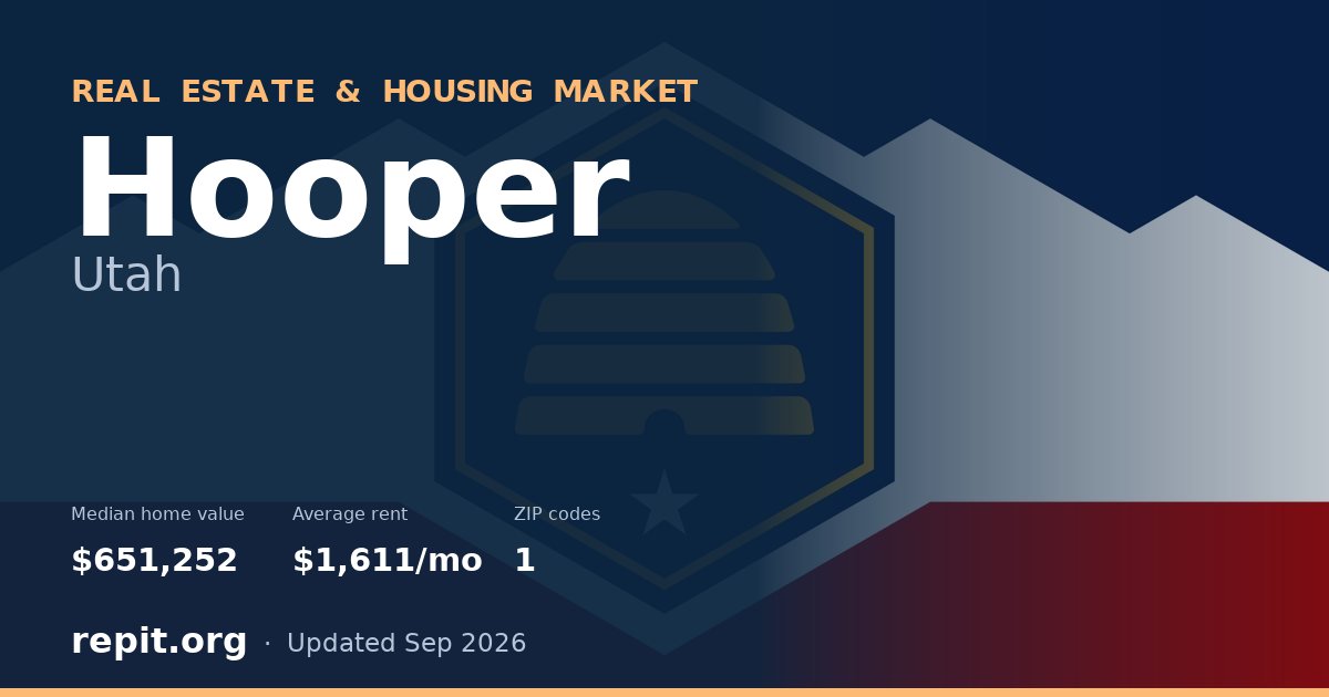 Hooper, UT real estate and housing market — median home value $651,252, average rent $1,611/mo, 1 ZIP code