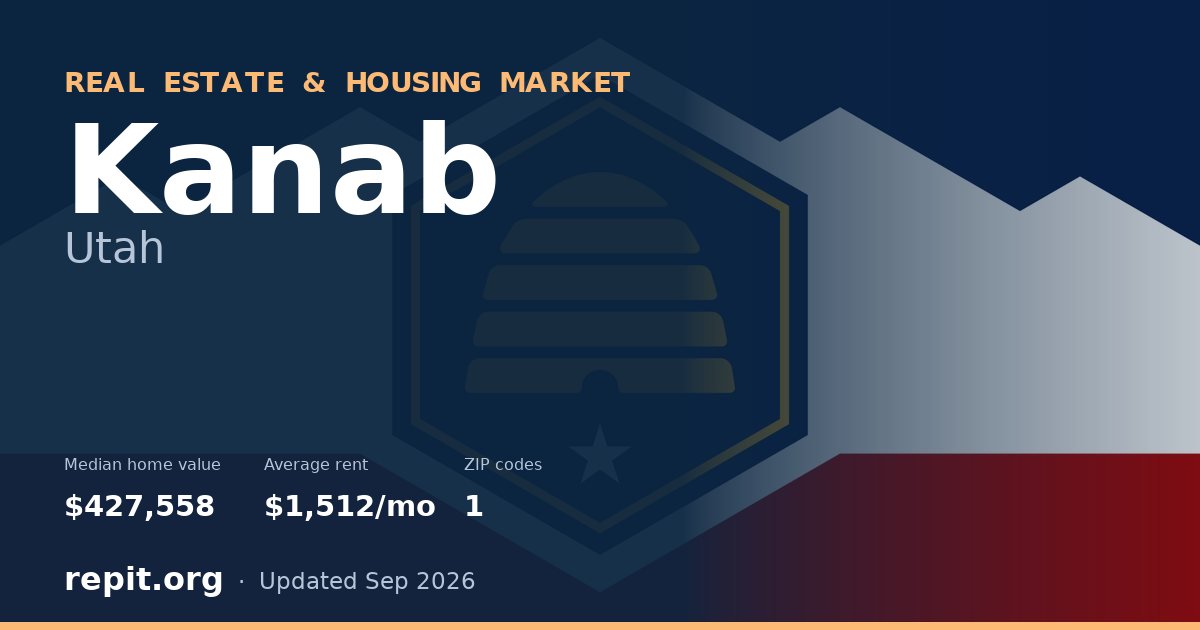 Kanab, UT real estate and housing market — median home value $427,558, average rent $1,512/mo, 1 ZIP code