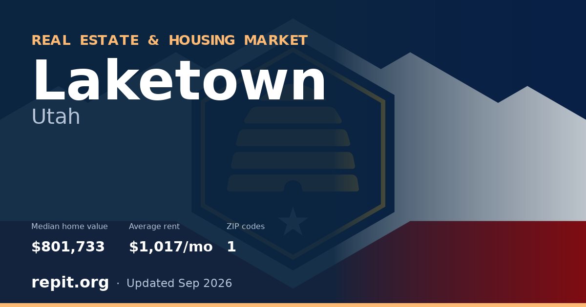 Laketown, UT real estate and housing market — median home value $801,733, average rent $1,017/mo, 1 ZIP code