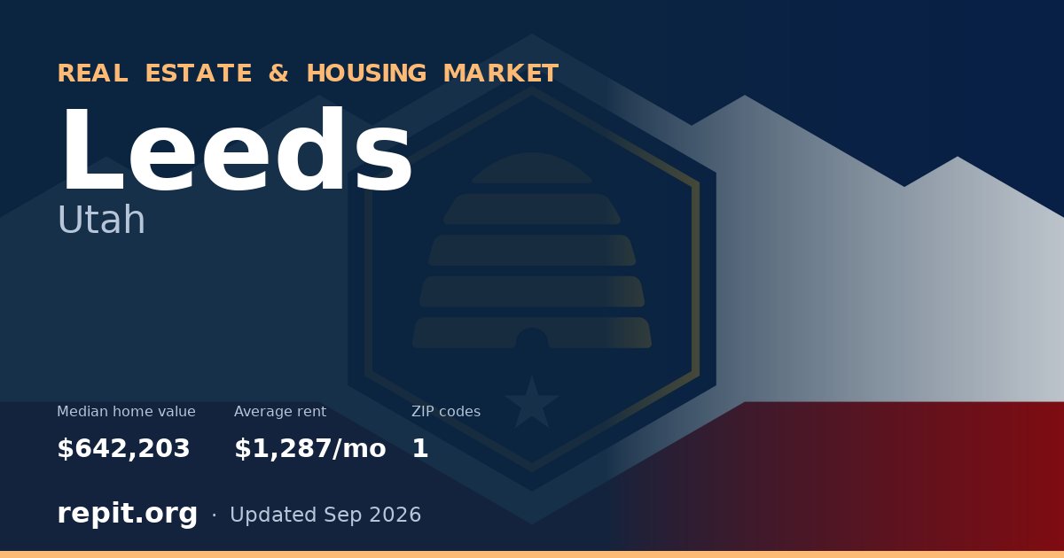 Leeds, UT real estate and housing market — median home value $642,203, average rent $1,287/mo, 1 ZIP code