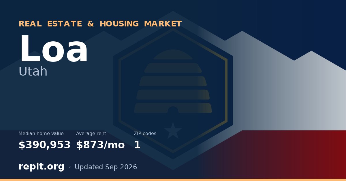 Loa, UT real estate and housing market — median home value $390,953, average rent $873/mo, 1 ZIP code