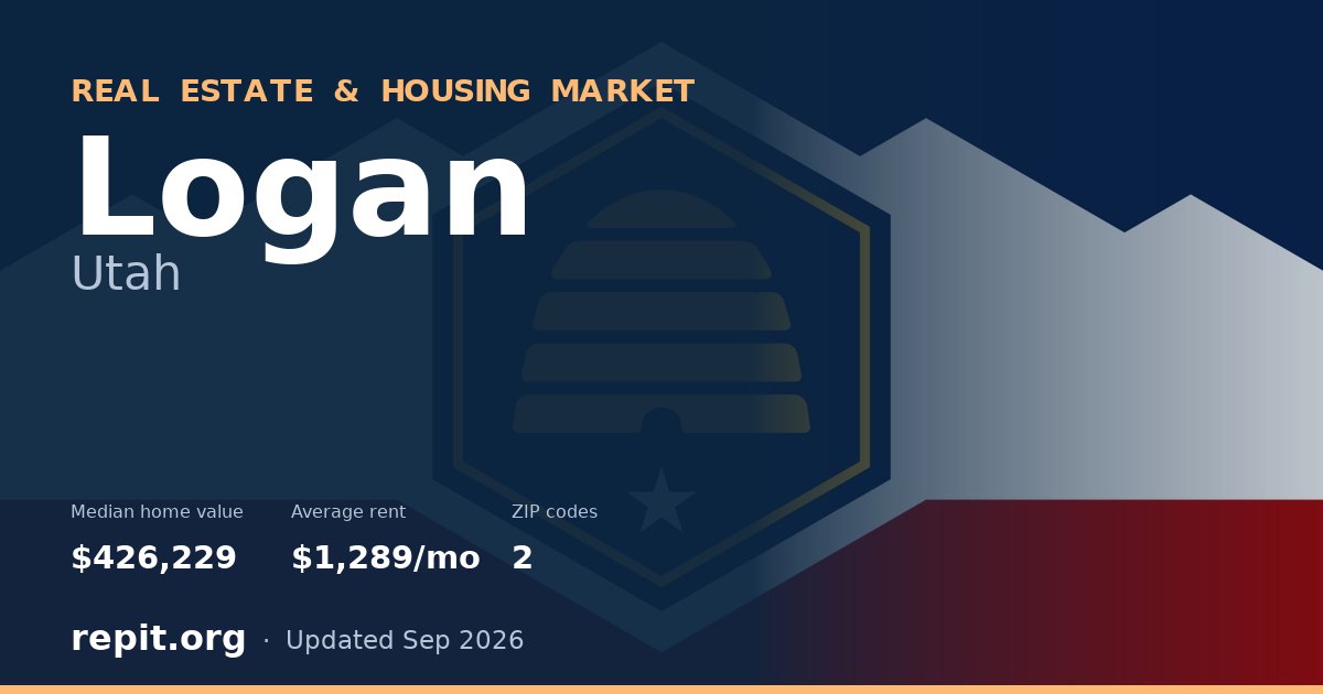 Logan, UT real estate and housing market — median home value $426,229, average rent $1,289/mo, 2 ZIP codes