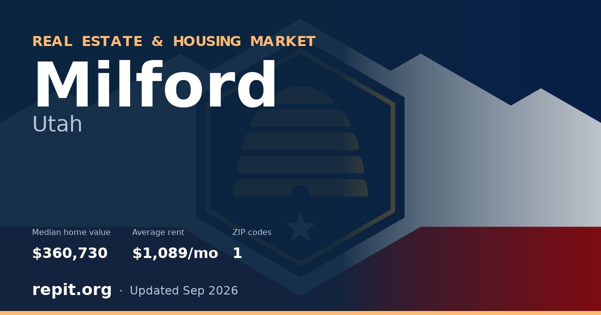 Milford, UT real estate and housing market — median home value $360,730, average rent $1,089/mo, 1 ZIP code