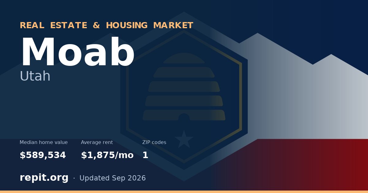 Moab, UT real estate and housing market — median home value $589,534, average rent $1,875/mo, 1 ZIP code
