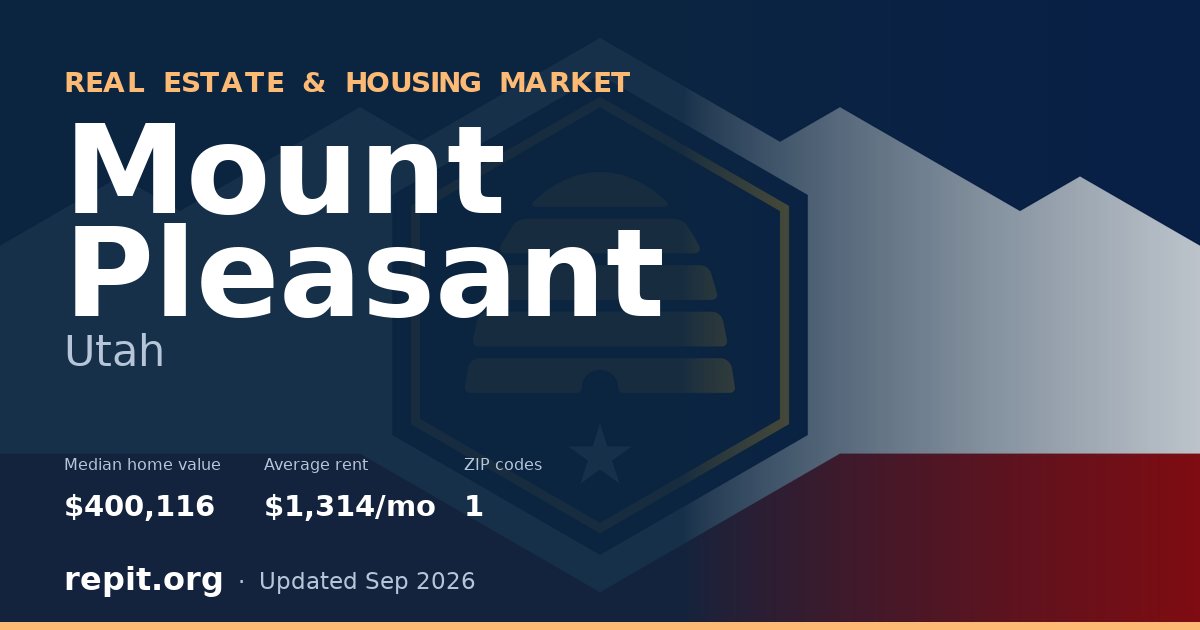 Mount Pleasant, UT real estate and housing market — median home value $400,116, average rent $1,314/mo, 1 ZIP code