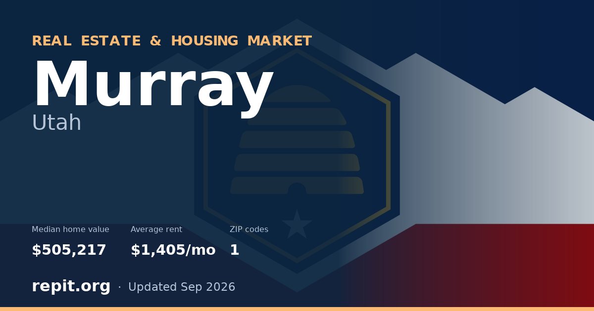 Murray, UT real estate and housing market — median home value $505,217, average rent $1,405/mo, 1 ZIP code