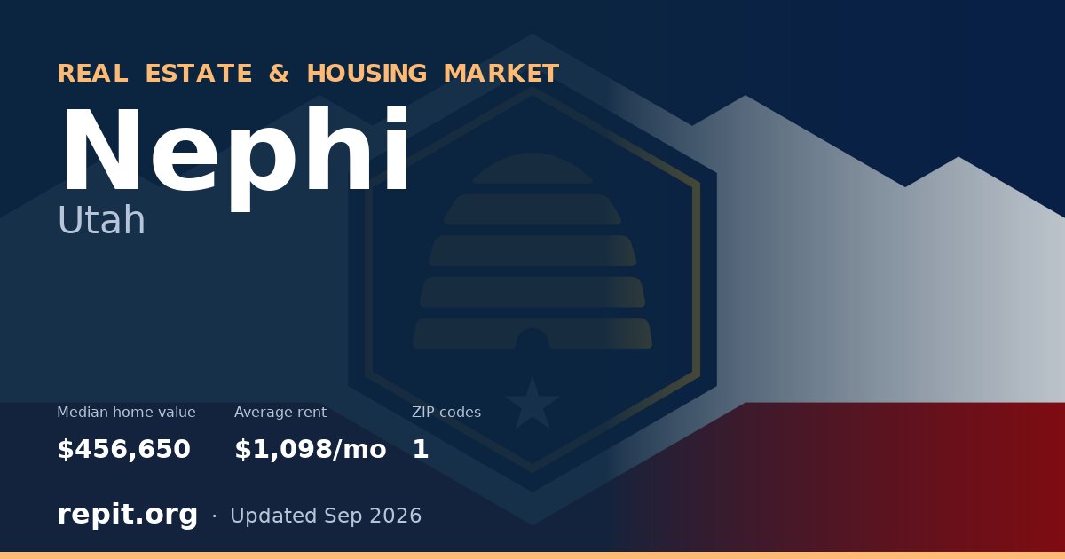 Nephi, UT real estate and housing market — median home value $456,650, average rent $1,098/mo, 1 ZIP code