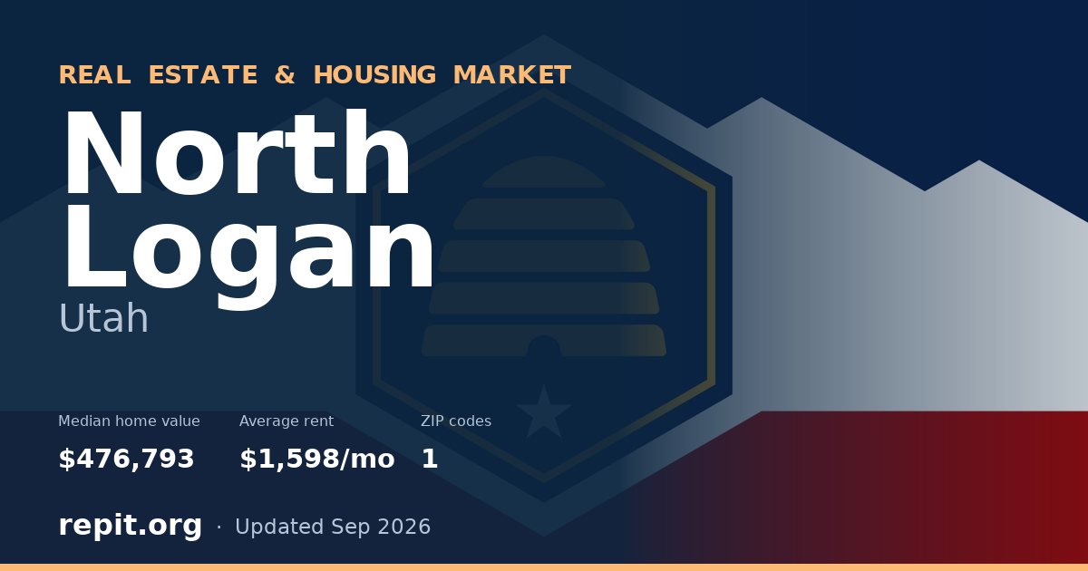 North Logan, UT real estate and housing market — median home value $476,793, average rent $1,598/mo, 1 ZIP code