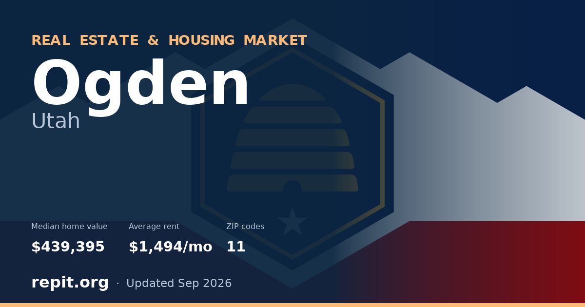 Ogden, UT real estate and housing market — median home value $439,395, average rent $1,494/mo, 11 ZIP codes