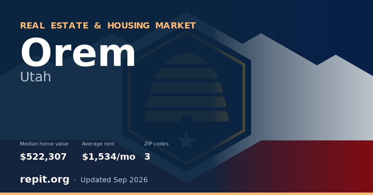 Orem, UT real estate and housing market — median home value $522,307, average rent $1,534/mo, 3 ZIP codes