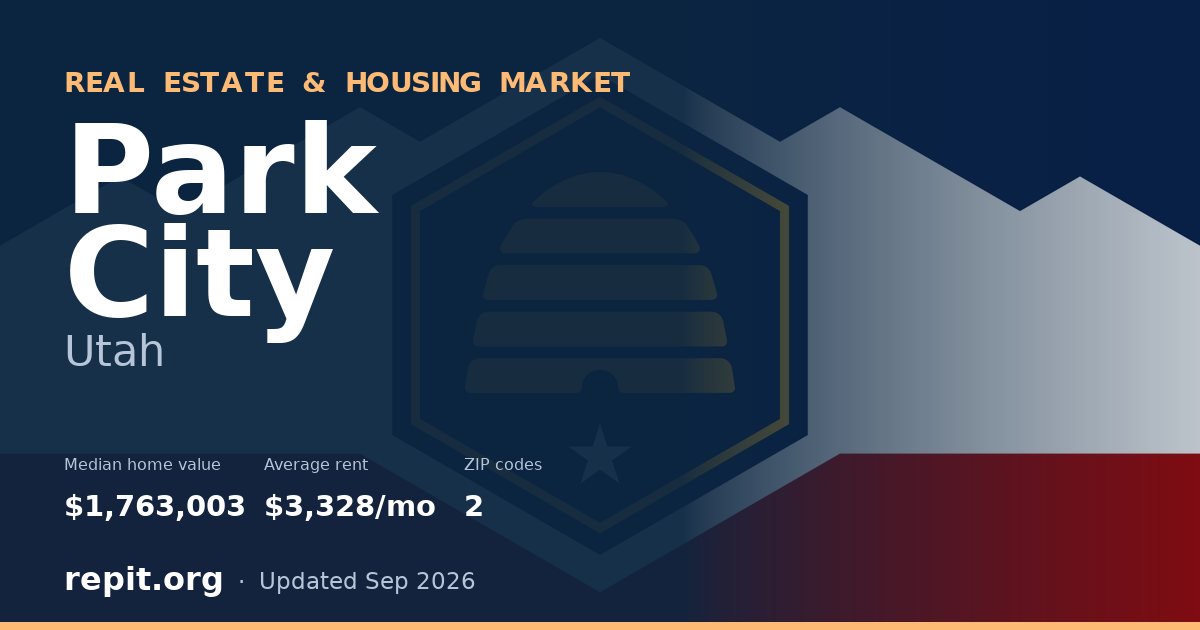 Park City, UT real estate and housing market — median home value $1,763,003, average rent $3,328/mo, 2 ZIP codes