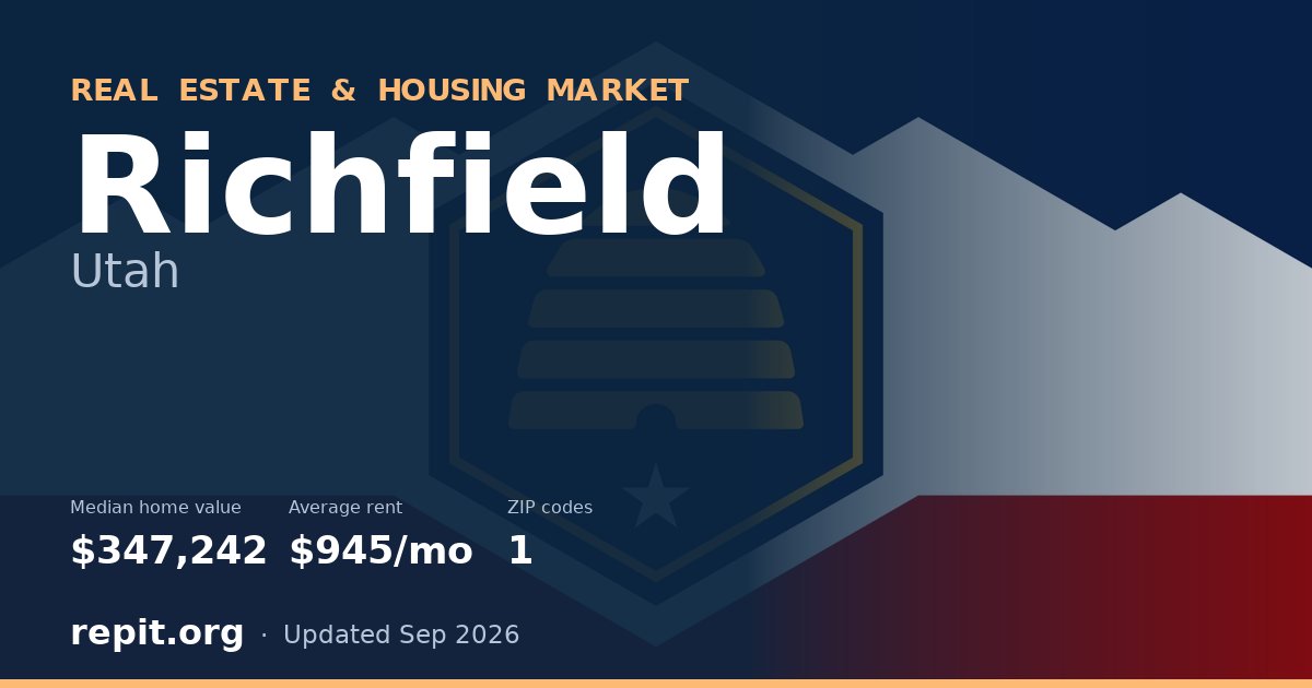 Richfield, UT real estate and housing market — median home value $347,242, average rent $945/mo, 1 ZIP code