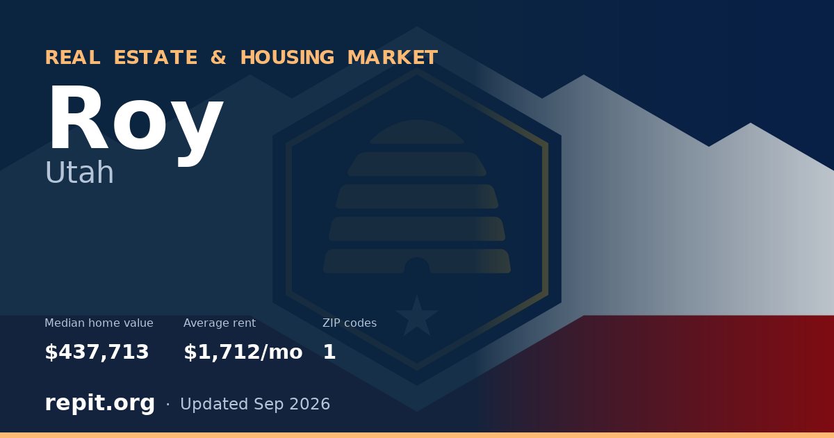 Roy, UT real estate and housing market — median home value $437,713, average rent $1,712/mo, 1 ZIP code