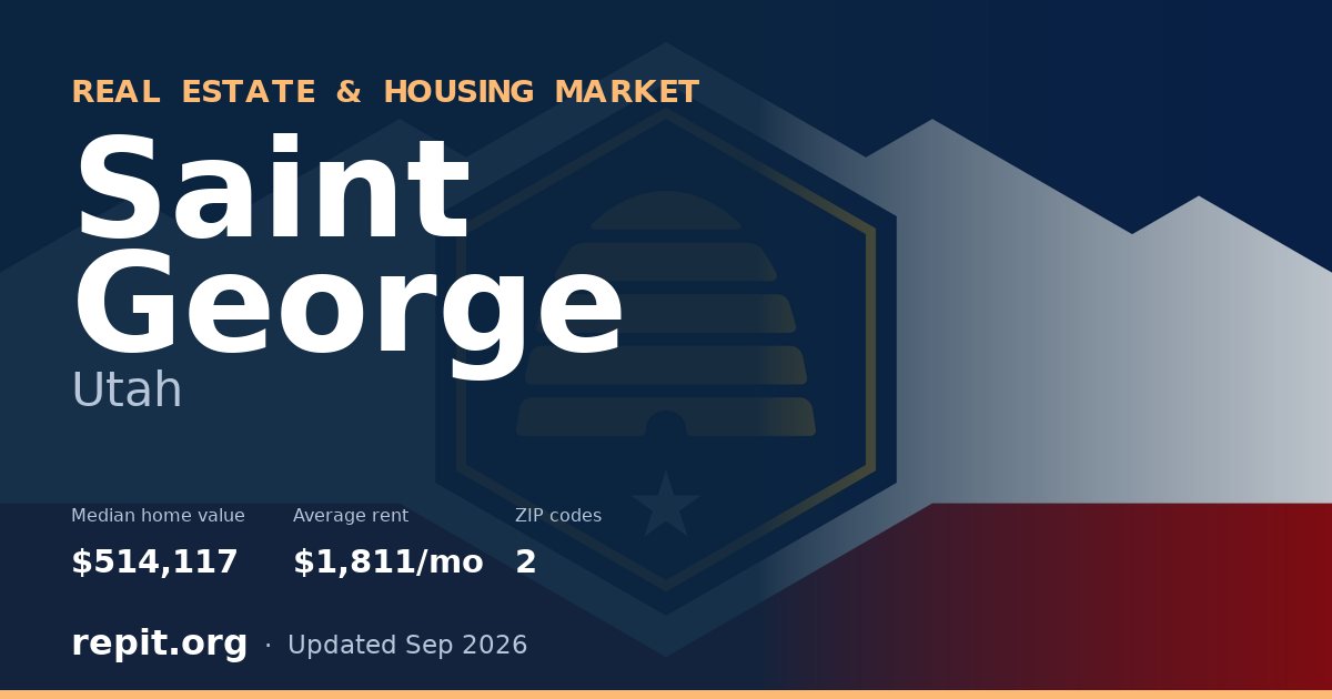Saint George, UT real estate and housing market — median home value $514,117, average rent $1,811/mo, 2 ZIP codes
