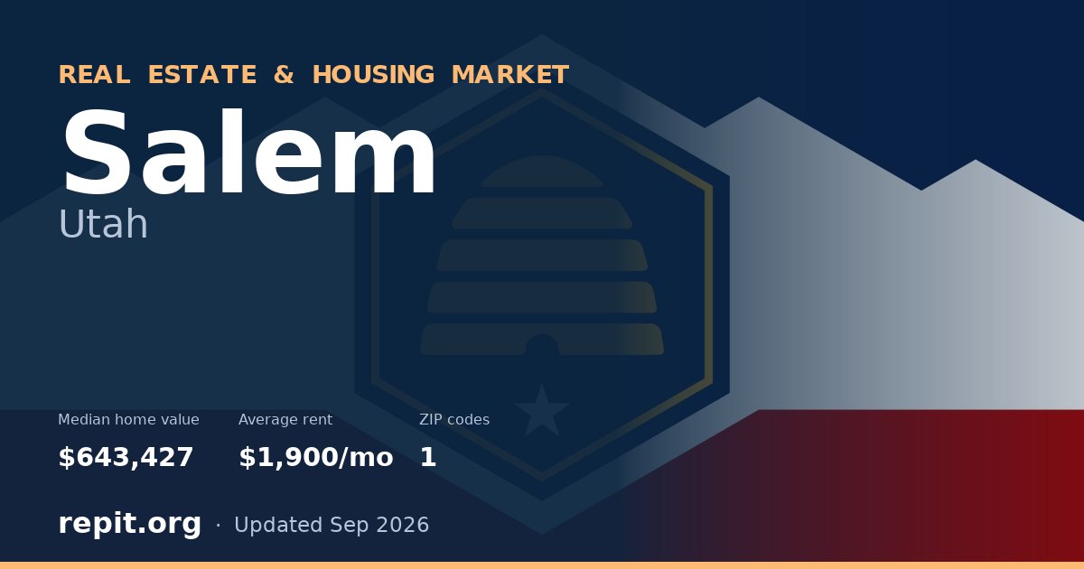 Salem, UT real estate and housing market — median home value $643,427, average rent $1,900/mo, 1 ZIP code