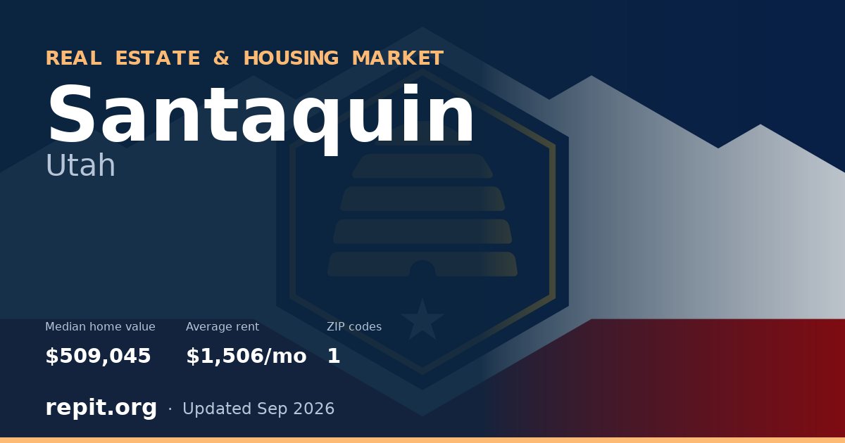 Santaquin, UT real estate and housing market — median home value $509,045, average rent $1,506/mo, 1 ZIP code