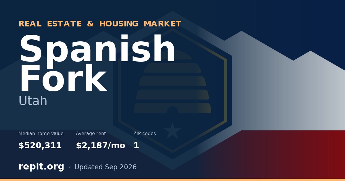 Spanish Fork, UT real estate and housing market — median home value $520,311, average rent $2,187/mo, 1 ZIP code