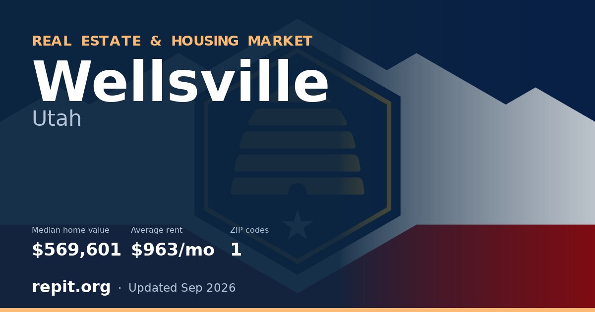 Wellsville, UT real estate and housing market — median home value $569,601, average rent $963/mo, 1 ZIP code