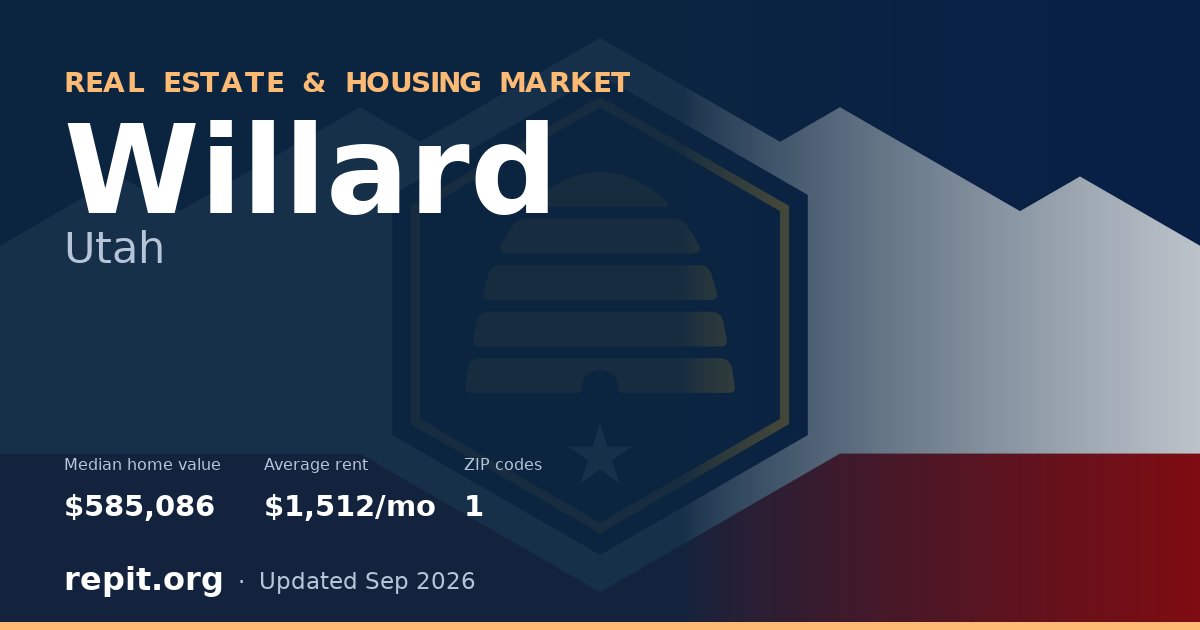 Willard, UT real estate and housing market — median home value $585,086, average rent $1,512/mo, 1 ZIP code