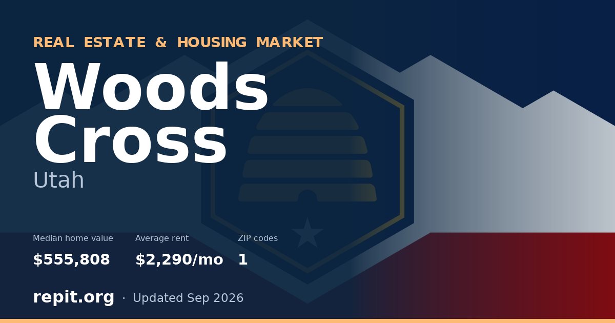 Woods Cross, UT real estate and housing market — median home value $555,808, average rent $2,290/mo, 1 ZIP code