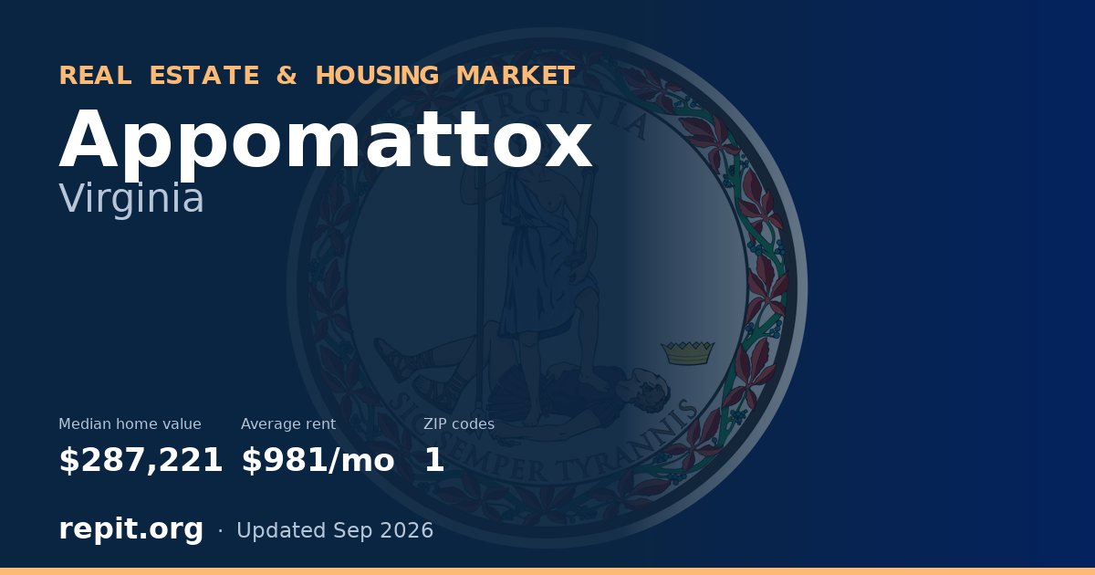 Appomattox, VA real estate and housing market — median home value $287,221, average rent $981/mo, 1 ZIP code