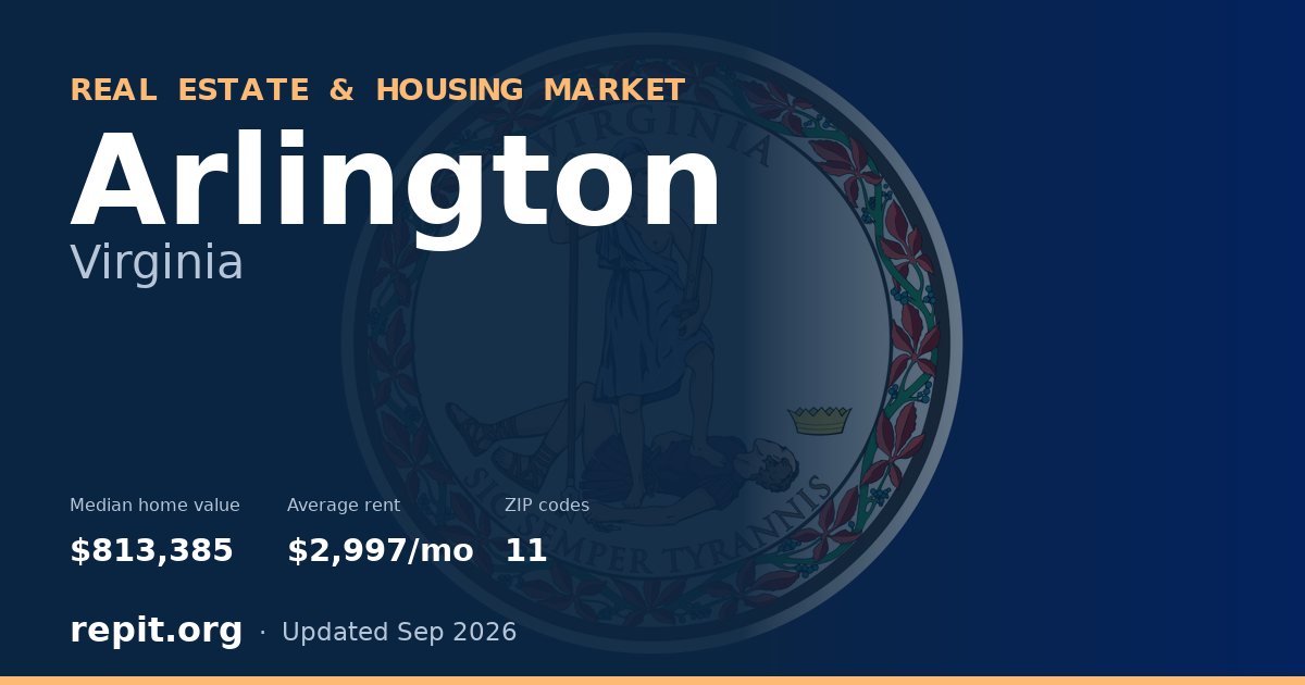Arlington, VA real estate and housing market — median home value $813,385, average rent $2,997/mo, 11 ZIP codes