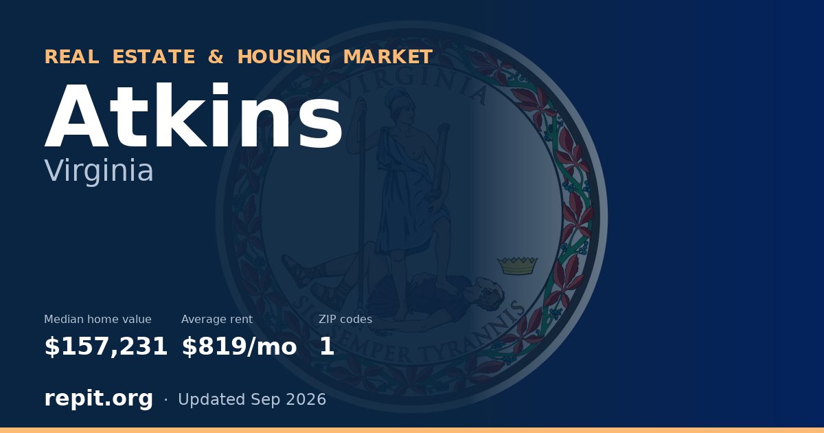 Atkins, VA real estate and housing market — median home value $157,231, average rent $819/mo, 1 ZIP code