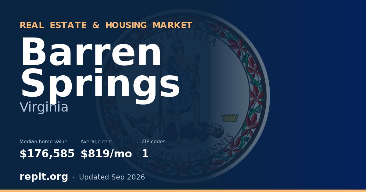 Barren Springs, VA real estate and housing market — median home value $176,585, average rent $819/mo, 1 ZIP code