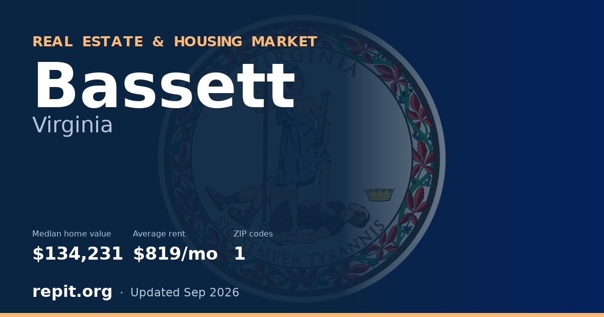 Bassett, VA real estate and housing market — median home value $134,231, average rent $819/mo, 1 ZIP code