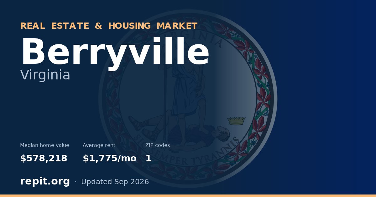 Berryville, VA real estate and housing market — median home value $578,218, average rent $1,775/mo, 1 ZIP code