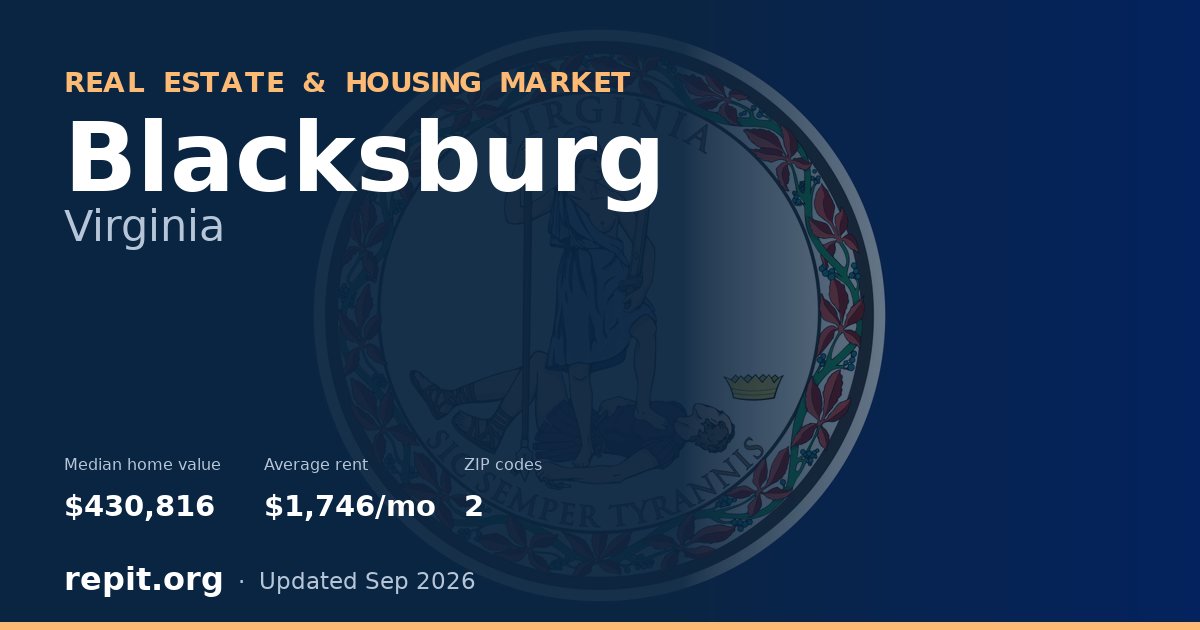 Blacksburg, VA real estate and housing market — median home value $430,816, average rent $1,746/mo, 2 ZIP codes