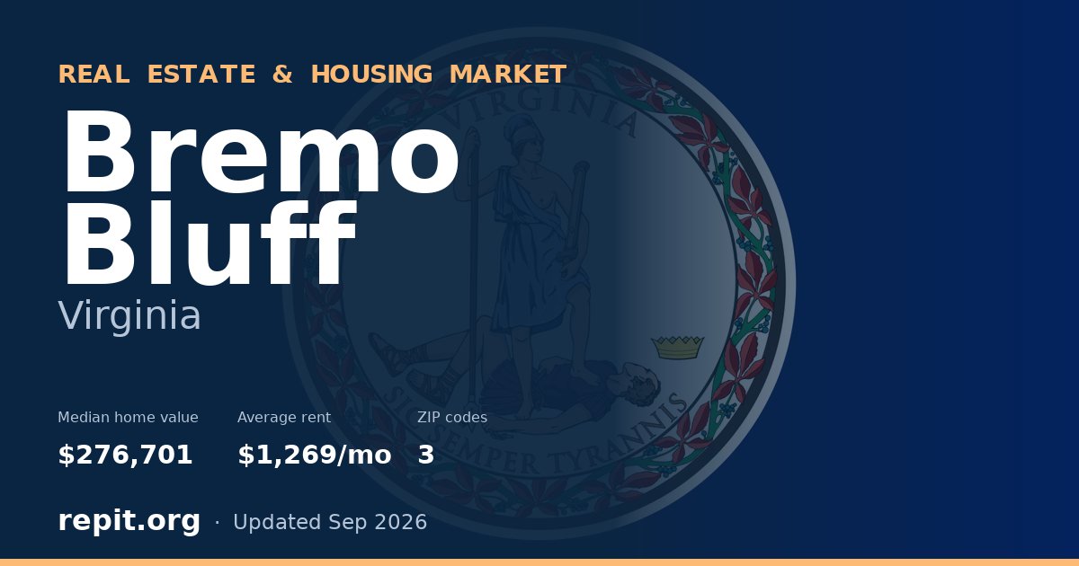 Bremo Bluff, VA real estate and housing market — median home value $276,701, average rent $1,269/mo, 3 ZIP codes