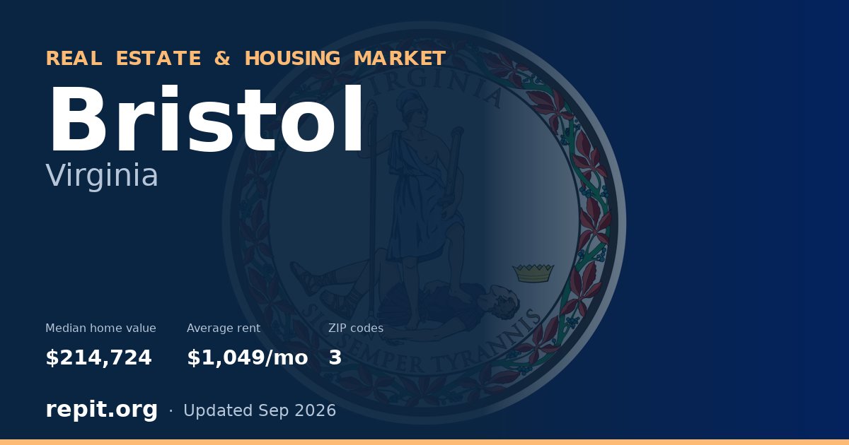 Bristol, VA real estate and housing market — median home value $214,724, average rent $1,049/mo, 3 ZIP codes