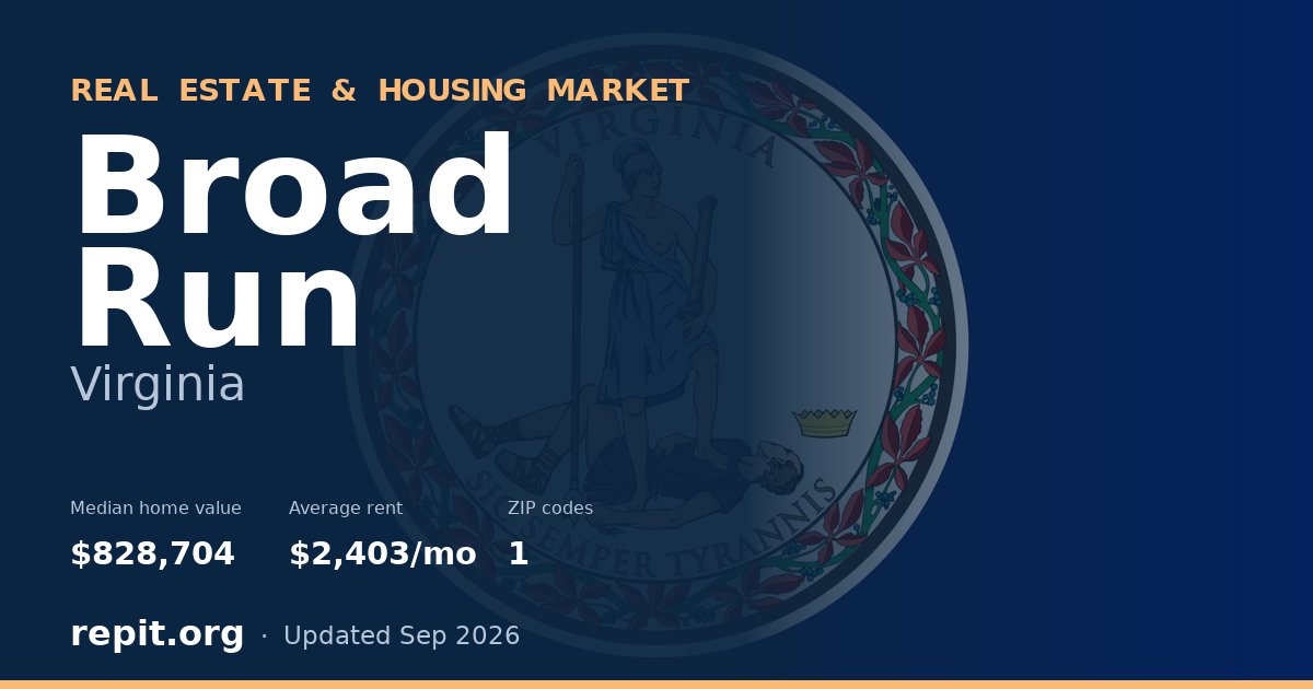 Broad Run, VA real estate and housing market — median home value $828,704, average rent $2,403/mo, 1 ZIP code