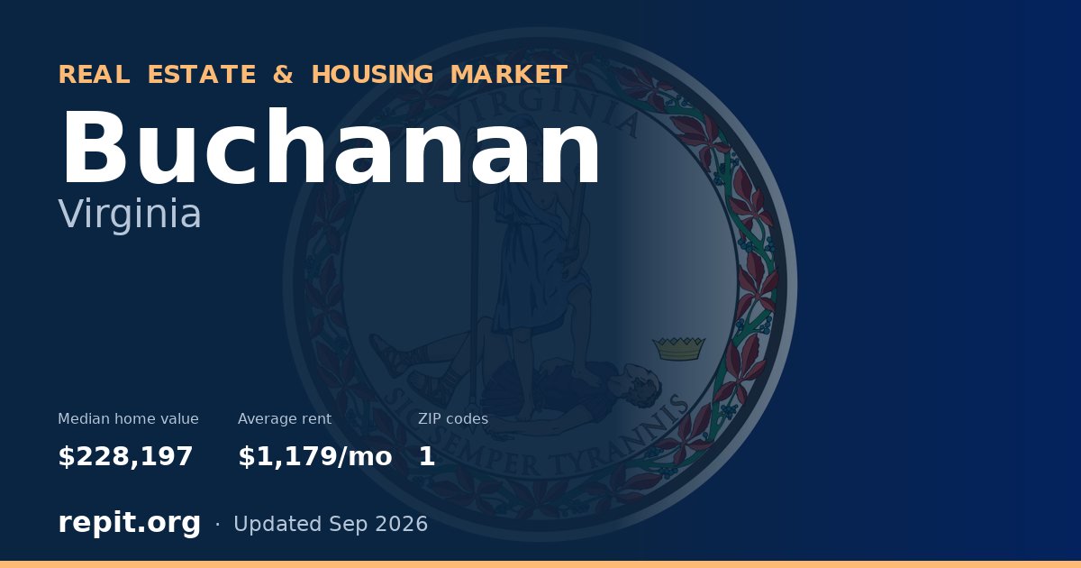 Buchanan, VA real estate and housing market — median home value $228,197, average rent $1,179/mo, 1 ZIP code