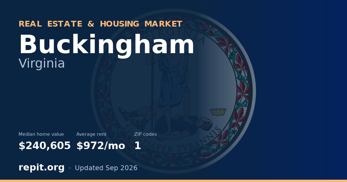 Buckingham, VA real estate and housing market — median home value $240,605, average rent $972/mo, 1 ZIP code