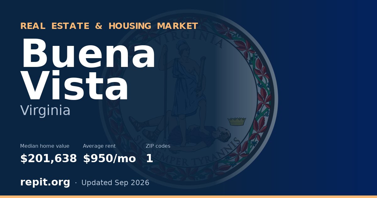 Buena Vista, VA real estate and housing market — median home value $201,638, average rent $950/mo, 1 ZIP code